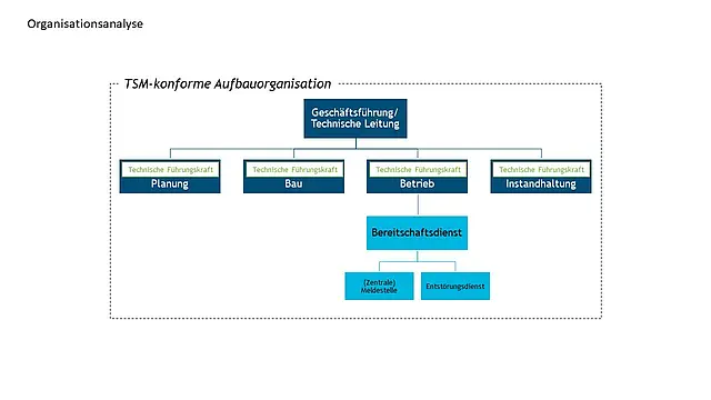 Schaubild TSM-konforme Aufbauorganisation