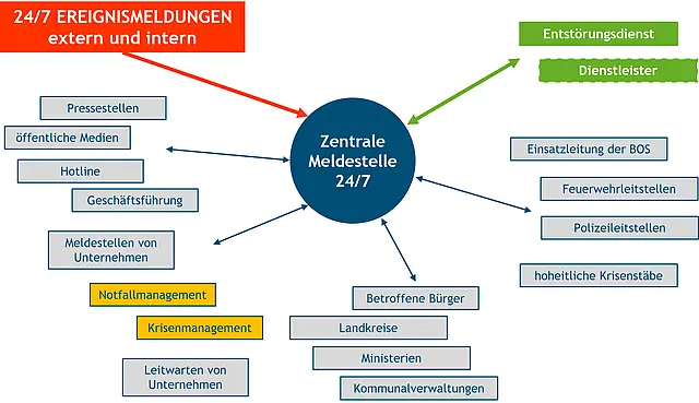 Das Schaubild zeigt schematisch die Vielzahl an Beteiligten, die während einer Störung mit einander in Kontakt sind