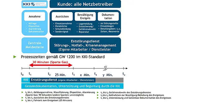 Schaubild über den Arbeitsprozess mit Kunden